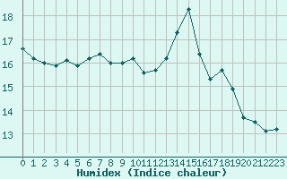 Courbe de l'humidex pour Saint M Hinx Stna-Inra (40)