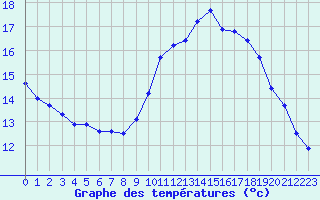 Courbe de tempratures pour Perpignan (66)