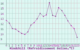 Courbe du refroidissement olien pour Sorcy-Bauthmont (08)