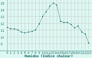 Courbe de l'humidex pour Saint-Philbert-sur-Risle (27)