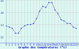 Courbe de tempratures pour Ile du Levant (83)