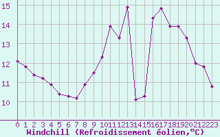 Courbe du refroidissement olien pour Trgueux (22)