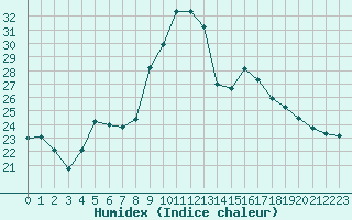 Courbe de l'humidex pour Marquise (62)