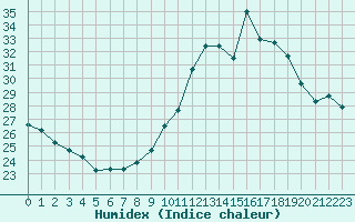 Courbe de l'humidex pour Paris - Montsouris (75)