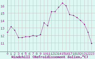 Courbe du refroidissement olien pour Solenzara - Base arienne (2B)