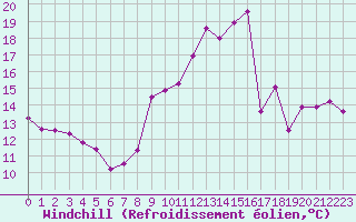 Courbe du refroidissement olien pour Thorigny (85)
