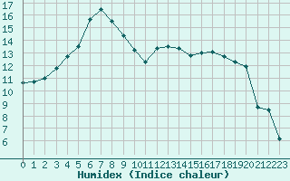 Courbe de l'humidex pour Ajaccio - Campo dell'Oro (2A)
