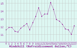 Courbe du refroidissement olien pour Lannion (22)