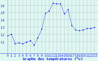 Courbe de tempratures pour Cap Cpet (83)