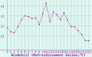 Courbe du refroidissement olien pour Thorigny (85)