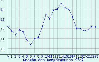 Courbe de tempratures pour Ile du Levant (83)