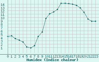 Courbe de l'humidex pour Bulson (08)