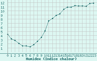 Courbe de l'humidex pour Thomery (77)