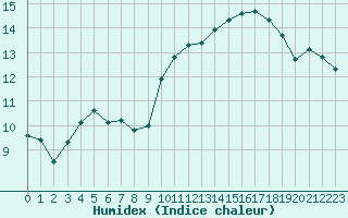 Courbe de l'humidex pour La Baeza (Esp)