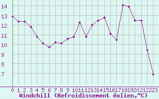 Courbe du refroidissement olien pour Guret Saint-Laurent (23)