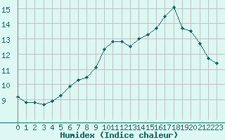 Courbe de l'humidex pour Blus (40)