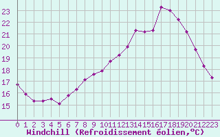 Courbe du refroidissement olien pour Saint-Igneuc (22)
