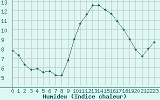 Courbe de l'humidex pour Nostang (56)