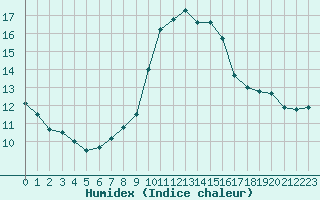 Courbe de l'humidex pour Lobbes (Be)