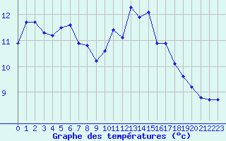 Courbe de tempratures pour Amiens - Dury (80)