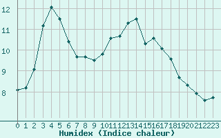 Courbe de l'humidex pour Chailles (41)