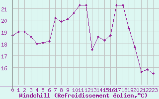 Courbe du refroidissement olien pour Rochegude (26)