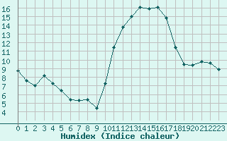 Courbe de l'humidex pour Bergerac (24)