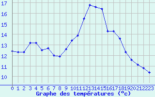 Courbe de tempratures pour Tarbes (65)