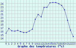 Courbe de tempratures pour Douzy (08)