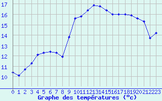 Courbe de tempratures pour Pointe de Socoa (64)