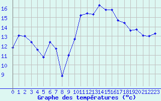 Courbe de tempratures pour Salon-de-Provence (13)