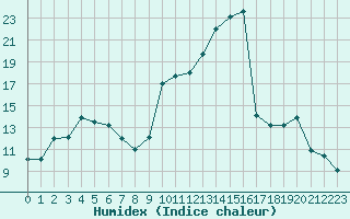 Courbe de l'humidex pour Carpentras (84)