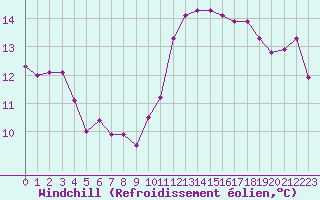 Courbe du refroidissement olien pour Creil (60)