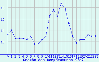 Courbe de tempratures pour Figari (2A)