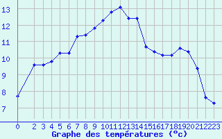 Courbe de tempratures pour Les Pennes-Mirabeau (13)