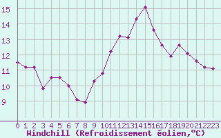 Courbe du refroidissement olien pour Cambrai / Epinoy (62)