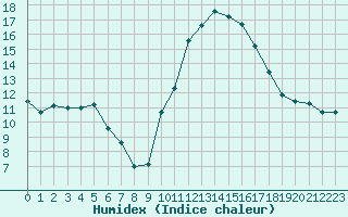 Courbe de l'humidex pour Albi (81)