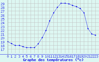 Courbe de tempratures pour Rochefort Saint-Agnant (17)