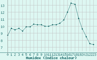 Courbe de l'humidex pour Cannes (06)