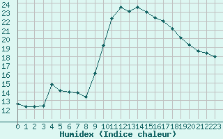 Courbe de l'humidex pour Langres (52) 