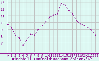 Courbe du refroidissement olien pour La Chapelle-Montreuil (86)