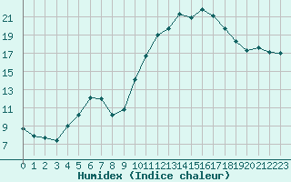 Courbe de l'humidex pour Agde (34)