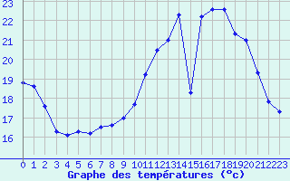 Courbe de tempratures pour Clermont-Ferrand (63)