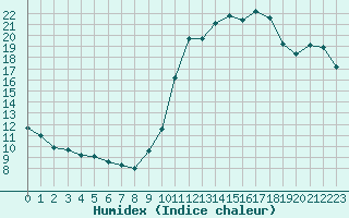 Courbe de l'humidex pour Saint-Philbert-sur-Risle (27)