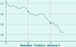 Courbe de l'humidex pour Saintes (17)