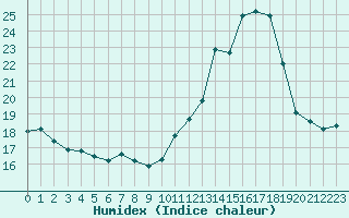 Courbe de l'humidex pour Clermont de l'Oise (60)