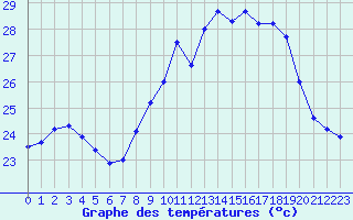 Courbe de tempratures pour Ile du Levant (83)