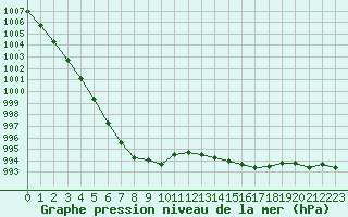 Courbe de la pression atmosphrique pour Champagne-sur-Seine (77)