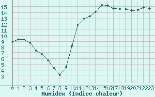 Courbe de l'humidex pour Bannay (18)