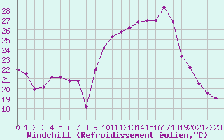 Courbe du refroidissement olien pour Nris-les-Bains (03)